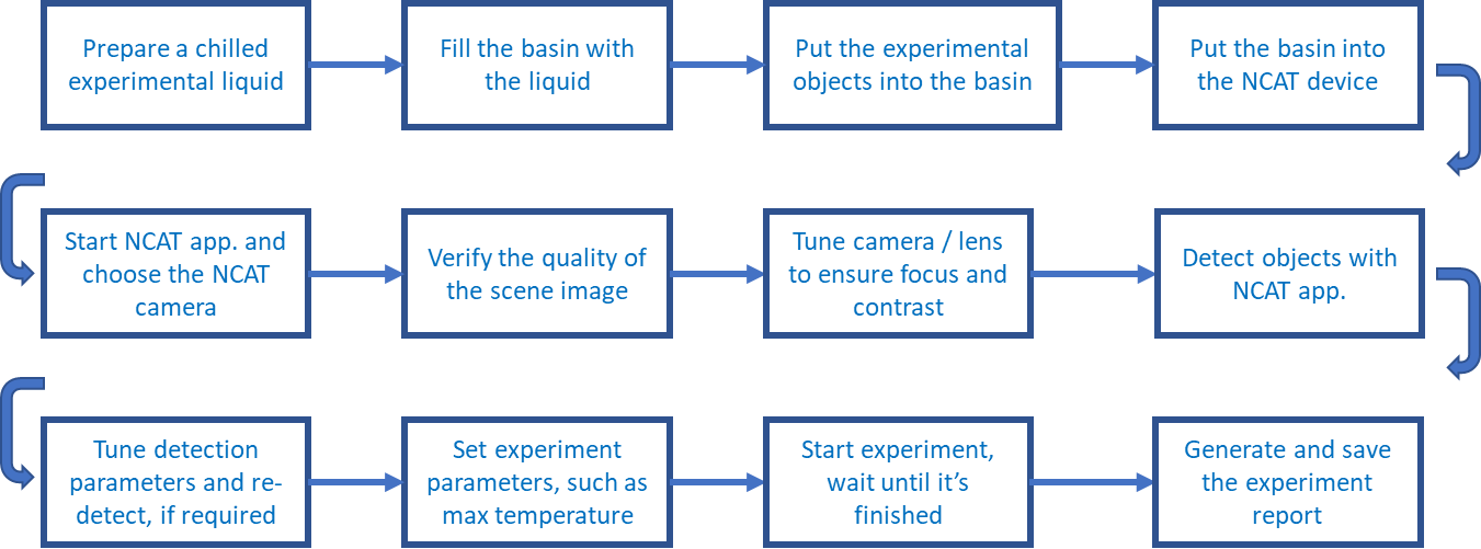 14 Experiment Flow NCAT 1 Documentation